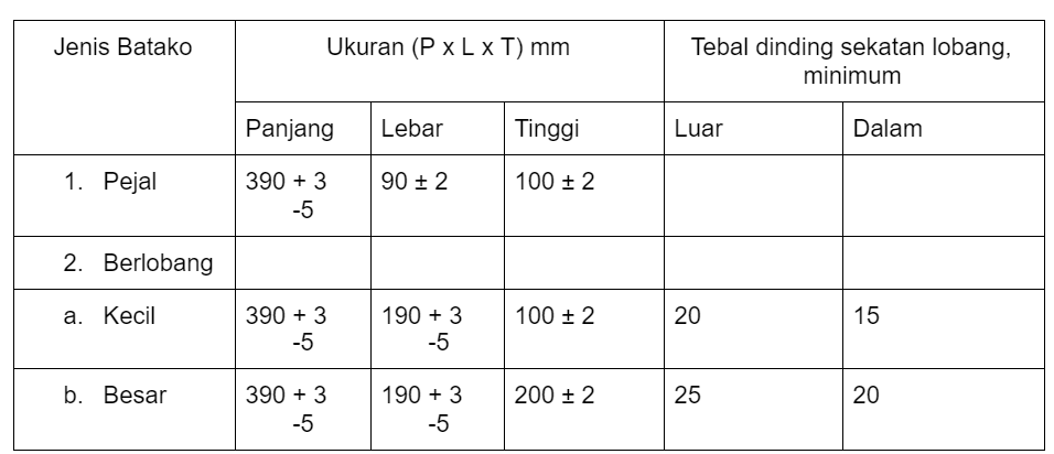 Tabel Ukuran Batako SNI