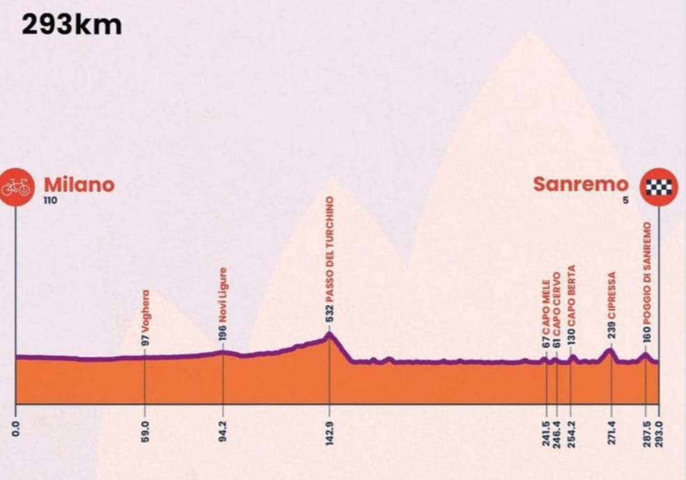 rute Milan-San Remo