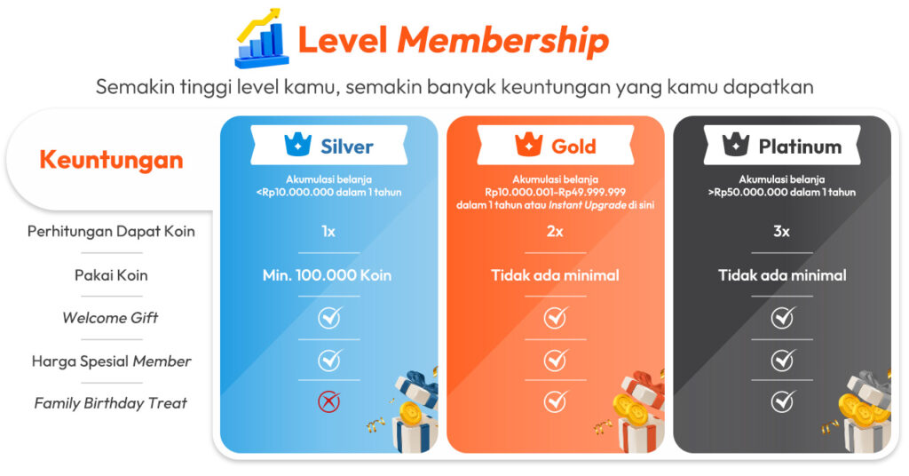level membership ruparupa rewards